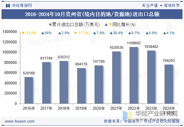 2016-2024年10月贵州省(境内目的地/货源地)进出口总额