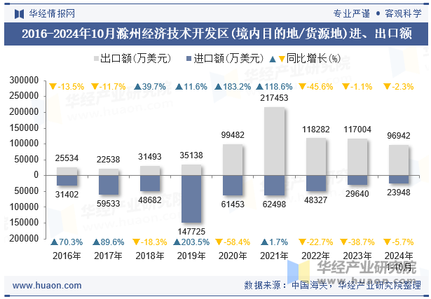 2016-2024年10月滁州经济技术开发区(境内目的地/货源地)进、出口额