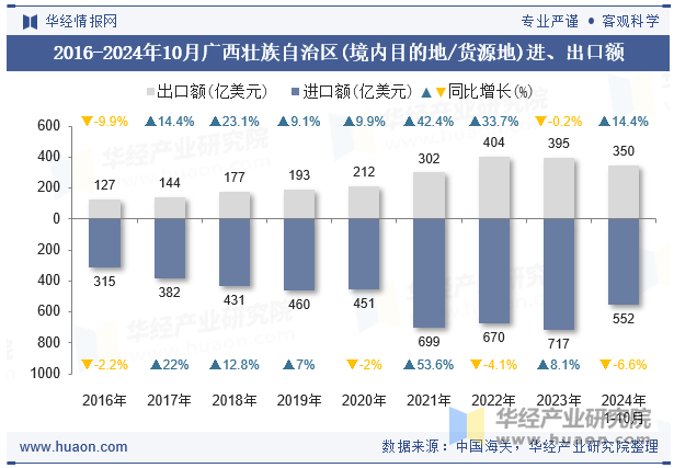 2016-2024年10月广西壮族自治区(境内目的地/货源地)进、出口额