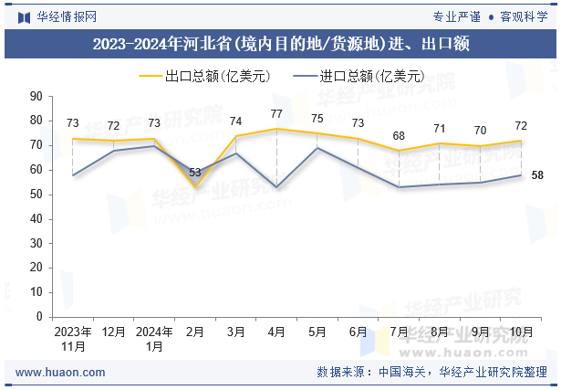 2023-2024年河北省(境内目的地/货源地)进、出口额