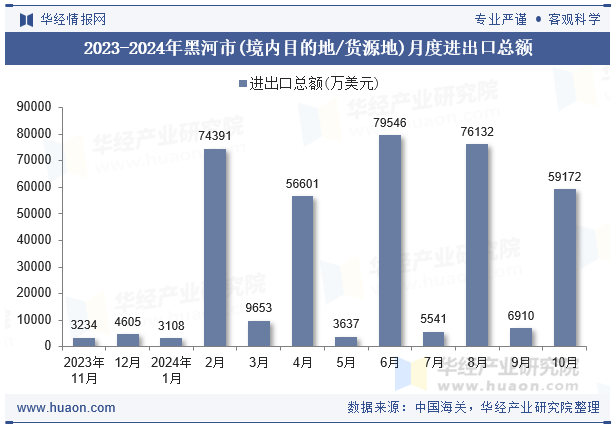 2023-2024年黑河市(境内目的地/货源地)月度进出口总额