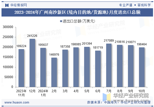 2023-2024年广州南沙新区(境内目的地/货源地)月度进出口总额