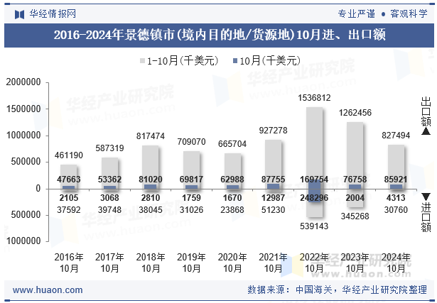 2016-2024年景德镇市(境内目的地/货源地)10月进、出口额