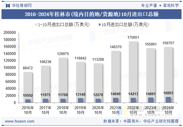 2016-2024年桂林市(境内目的地/货源地)10月进出口总额