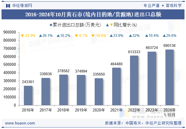 2016-2024年10月黄石市(境内目的地/货源地)进出口总额