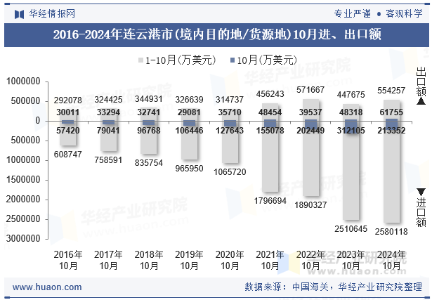 2016-2024年连云港市(境内目的地/货源地)10月进、出口额