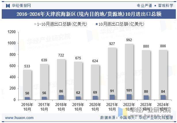 2016-2024年天津滨海新区(境内目的地/货源地)10月进出口总额