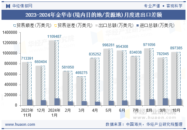 2023-2024年金华市(境内目的地/货源地)月度进出口差额