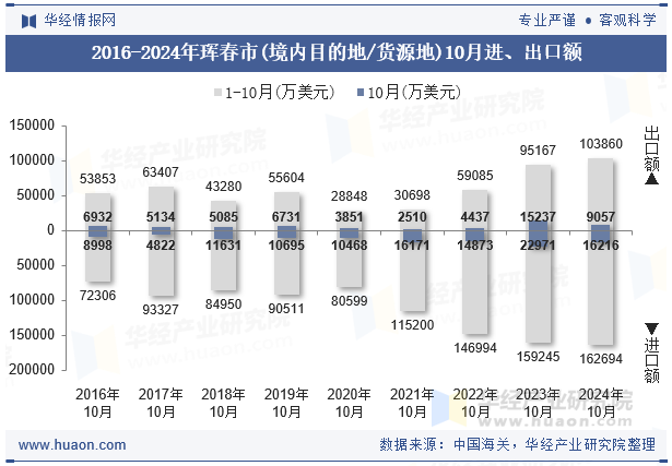 2016-2024年珲春市(境内目的地/货源地)10月进、出口额