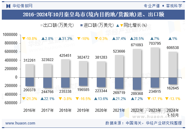 2016-2024年10月秦皇岛市(境内目的地/货源地)进、出口额