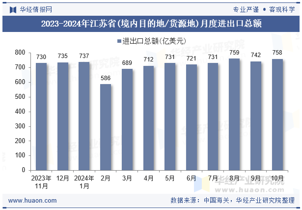 2023-2024年江苏省(境内目的地/货源地)月度进出口总额