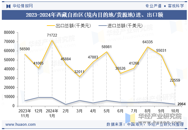 2023-2024年西藏自治区(境内目的地/货源地)进、出口额