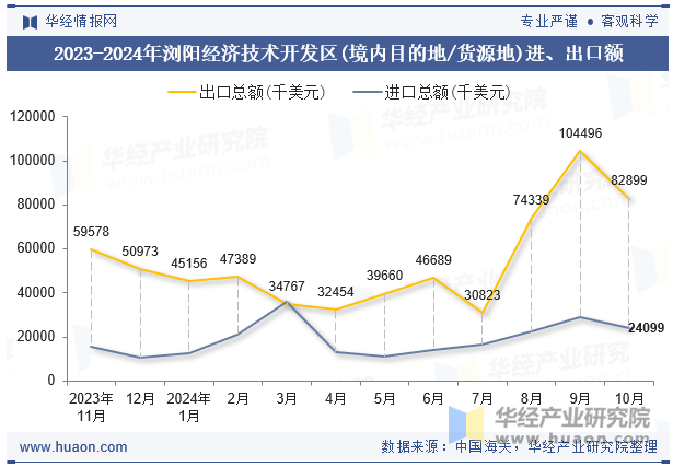 2023-2024年浏阳经济技术开发区(境内目的地/货源地)进、出口额