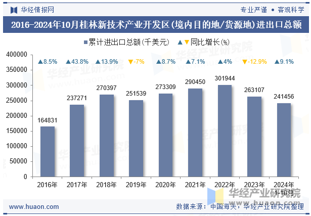 2016-2024年10月桂林新技术产业开发区(境内目的地/货源地)进出口总额