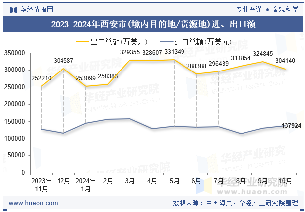 2023-2024年西安市(境内目的地/货源地)进、出口额