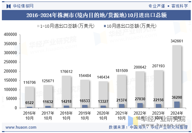 2016-2024年株洲市(境内目的地/货源地)10月进出口总额