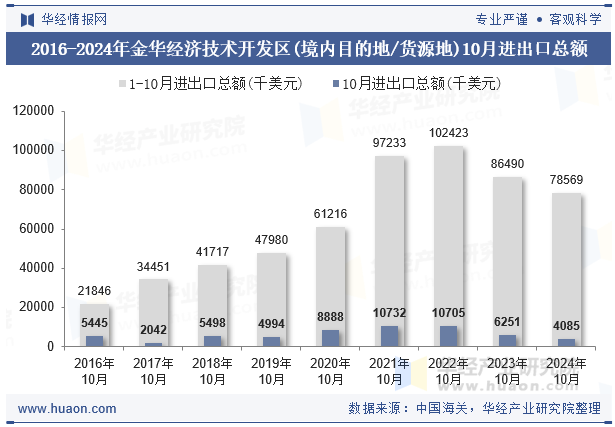 2016-2024年金华经济技术开发区(境内目的地/货源地)10月进出口总额