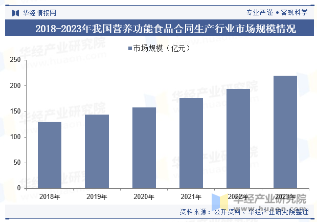 2018-2023年我国营养功能食品合同生产行业市场规模情况