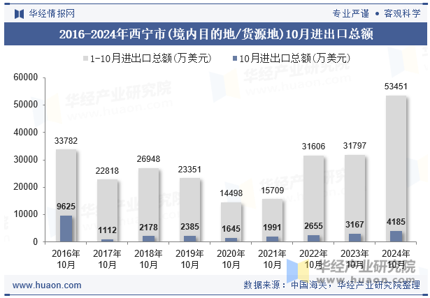 2016-2024年西宁市(境内目的地/货源地)10月进出口总额