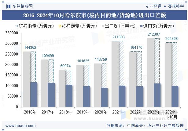 2016-2024年10月哈尔滨市(境内目的地/货源地)进出口差额