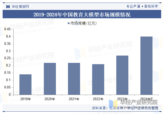 2019-2024年中国教育大模型市场规模情况