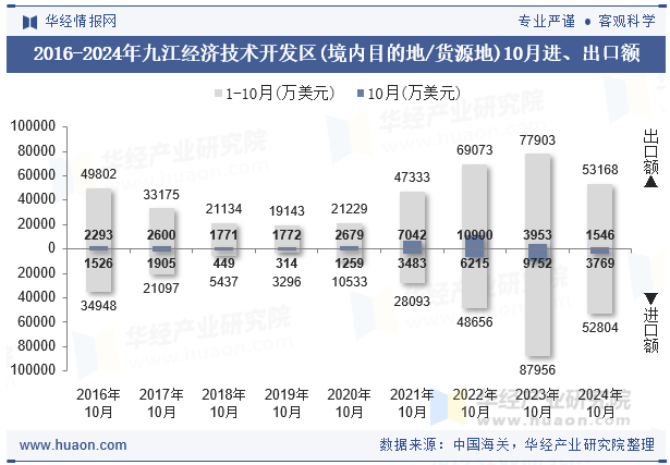 2016-2024年九江经济技术开发区(境内目的地/货源地)10月进、出口额