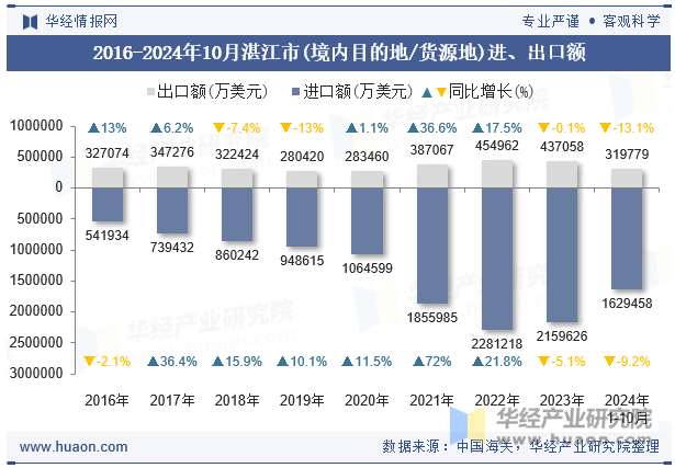 2016-2024年10月湛江市(境内目的地/货源地)进、出口额