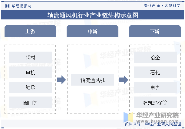 轴流通风机行业产业链结构示意图