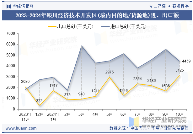 2023-2024年银川经济技术开发区(境内目的地/货源地)进、出口额