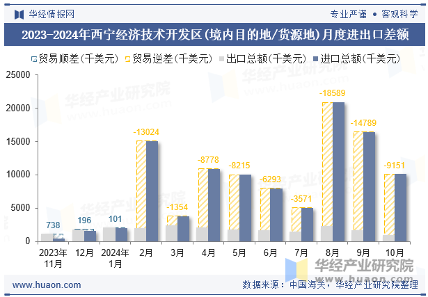 2023-2024年西宁经济技术开发区(境内目的地/货源地)月度进出口差额