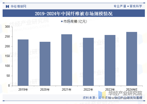 2019-2024年中国纤维被市场规模情况