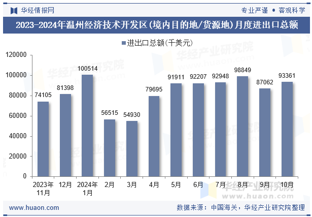 2023-2024年温州经济技术开发区(境内目的地/货源地)月度进出口总额