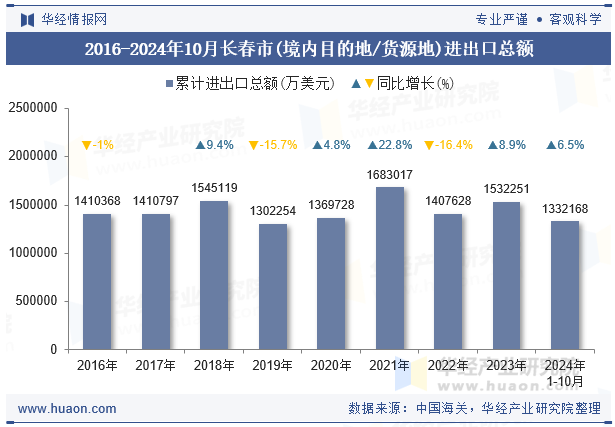2016-2024年10月长春市(境内目的地/货源地)进出口总额