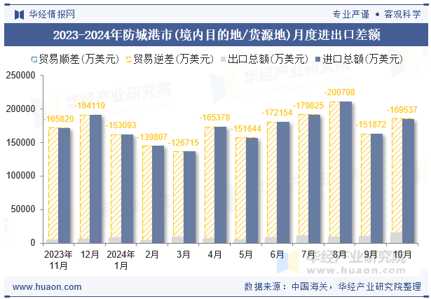 2023-2024年防城港市(境内目的地/货源地)月度进出口差额