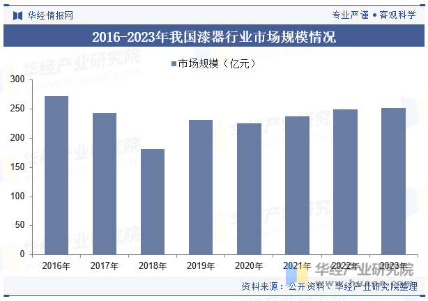 2016-2023年我国漆器行业市场规模情况