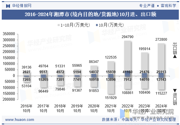 2016-2024年湘潭市(境内目的地/货源地)10月进、出口额