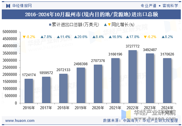 2016-2024年10月温州市(境内目的地/货源地)进出口总额