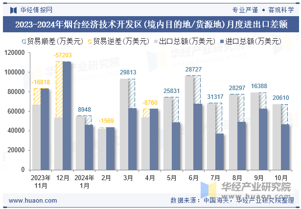 2023-2024年烟台经济技术开发区(境内目的地/货源地)月度进出口差额