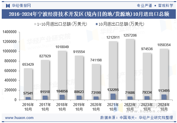 2016-2024年宁波经济技术开发区(境内目的地/货源地)10月进出口总额