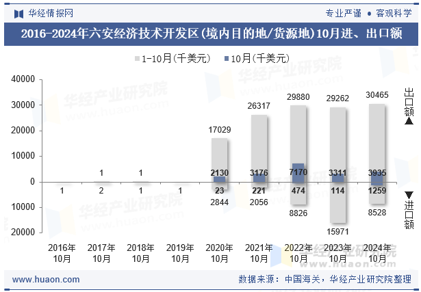 2016-2024年六安经济技术开发区(境内目的地/货源地)10月进、出口额