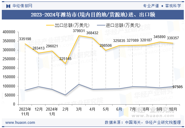 2023-2024年潍坊市(境内目的地/货源地)进、出口额