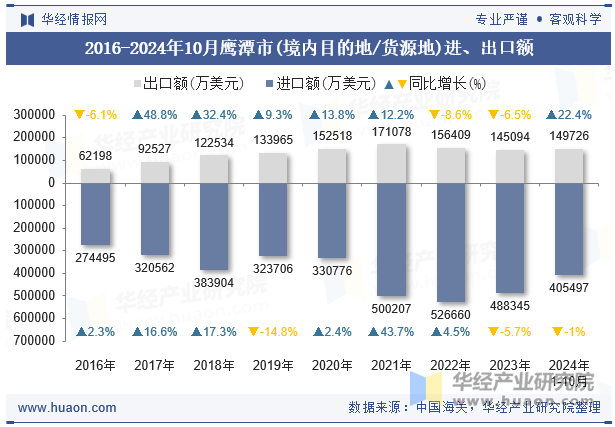 2016-2024年10月鹰潭市(境内目的地/货源地)进、出口额