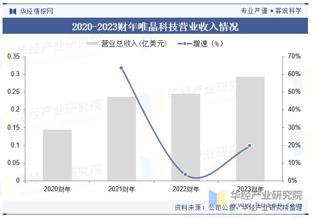 2020-2023财年唯晶科技营业收入情况