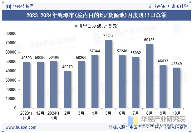 2023-2024年鹰潭市(境内目的地/货源地)月度进出口总额