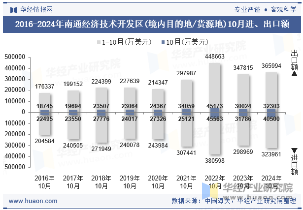 2016-2024年南通经济技术开发区(境内目的地/货源地)10月进、出口额