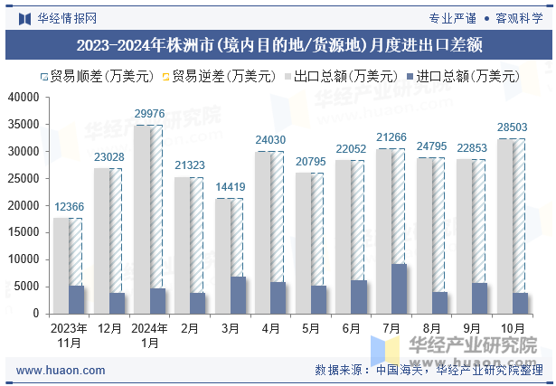 2023-2024年株洲市(境内目的地/货源地)月度进出口差额