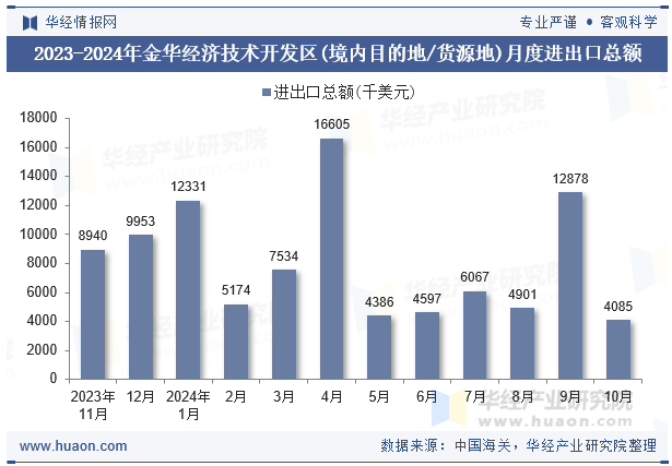 2023-2024年金华经济技术开发区(境内目的地/货源地)月度进出口总额