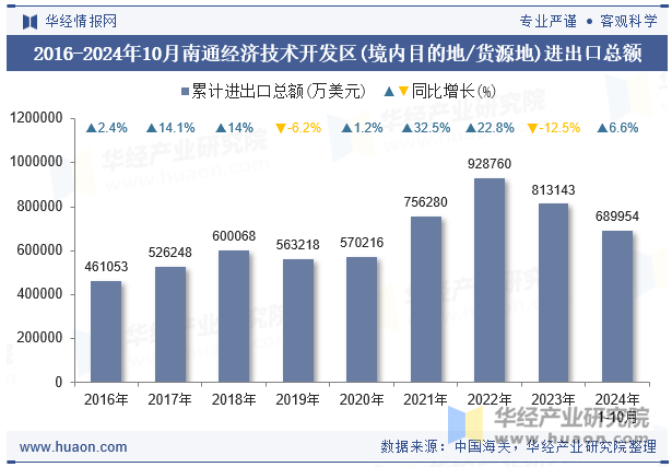 2016-2024年10月南通经济技术开发区(境内目的地/货源地)进出口总额