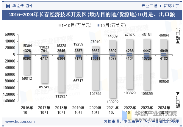 2016-2024年长春经济技术开发区(境内目的地/货源地)10月进、出口额