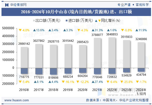 2016-2024年10月中山市(境内目的地/货源地)进、出口额
